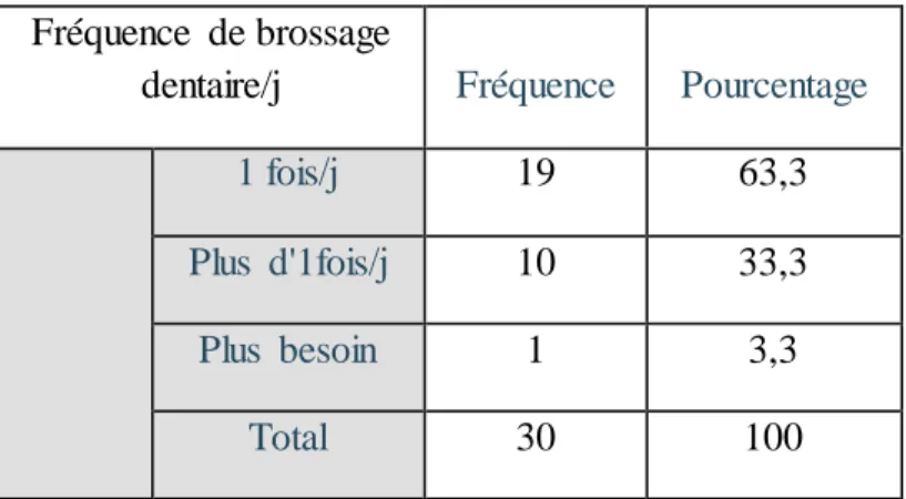 Tableau 2 : Fréquence brossage dentaire 