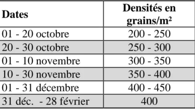 Tableau 2.2 – Densité de semis en fonction de la date de semis.  Dates  Densités en  grains/m²  01 - 20 octobre  200 - 250  20 - 30 octobre  250 - 300  01 - 10 novembre  300 - 350  10 - 30 novembre  350 - 400  01 - 31 décembre  400 - 450  31 déc