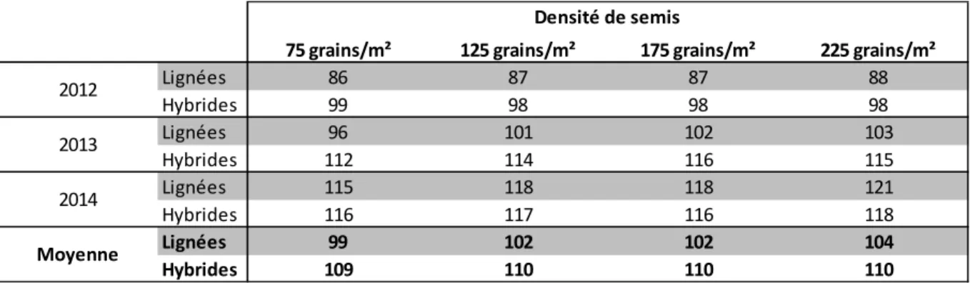 Tableau  1.3  –  Comparaison  de  l'influence  de  quatre  densités  de  semis  (de  75  à  225  grains/m²)  sur  le  rendement  (en  qx/ha)  de  variétés  lignées  et  hybrides  en  escourgeon