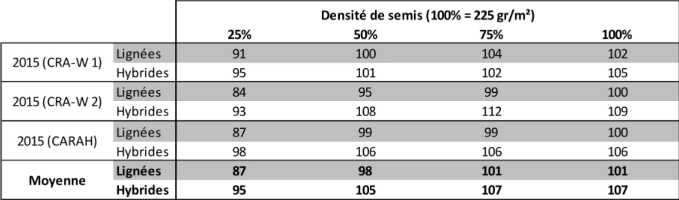 Tableau  1.4  –  Comparaison  de  l'influence  de  quatre  densités  de  semis,  variant  de  100%  à  25% 