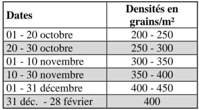 Tableau 2.2 – Densité de semis en fonction de la date de semis. 