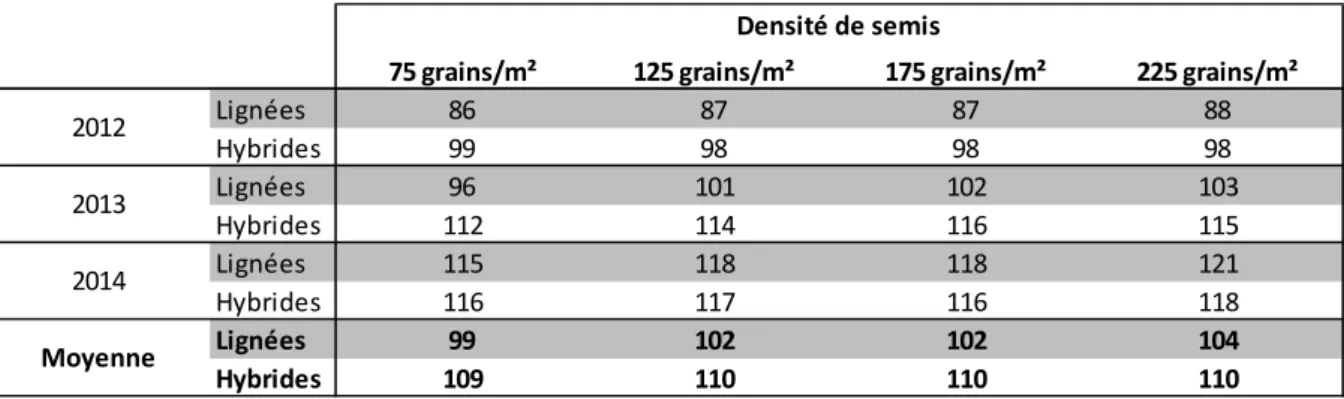 Tableau  1.3  –  Comparaison  de  l'influence  de  quatre  densités  de  semis  (de  75  à  225  grains/m²)  sur  le  rendement  (en  qx/ha)  de  variétés  lignées  et  hybrides  en  escourgeon