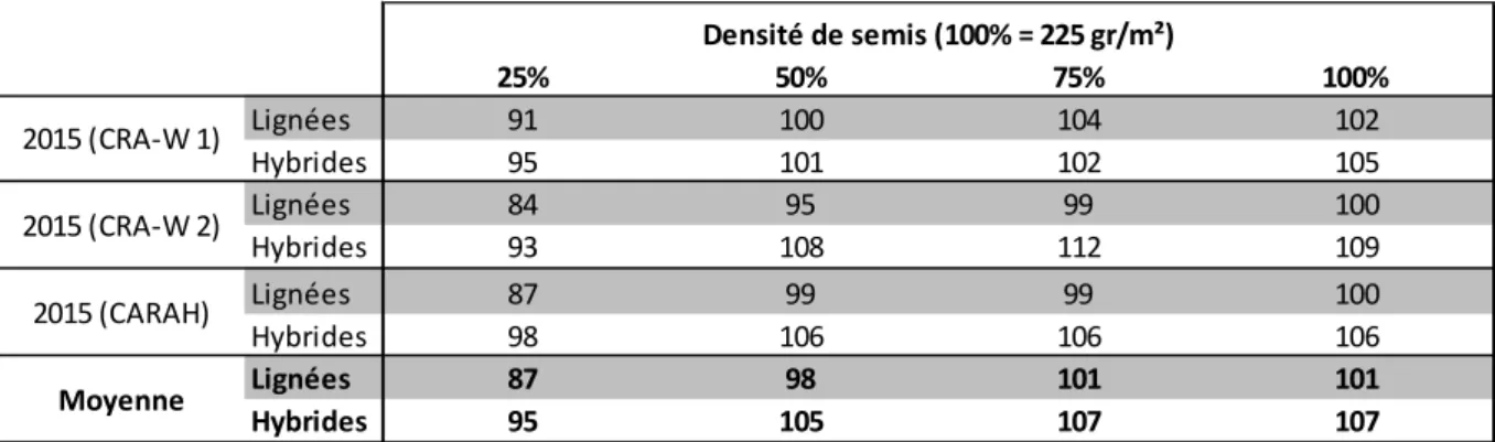 Tableau  1.4  –  Comparaison  de  l'influence  de  quatre  densités  de  semis,  variant  de  100%  à  25% 
