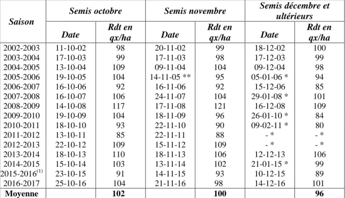 Tableau  1.1  –  Influence  de  la  date  de  semis  sur  le  rendement.    Moyennes  générales  pour  les  variétés en essais (Lonzée) – Gx-ABT
