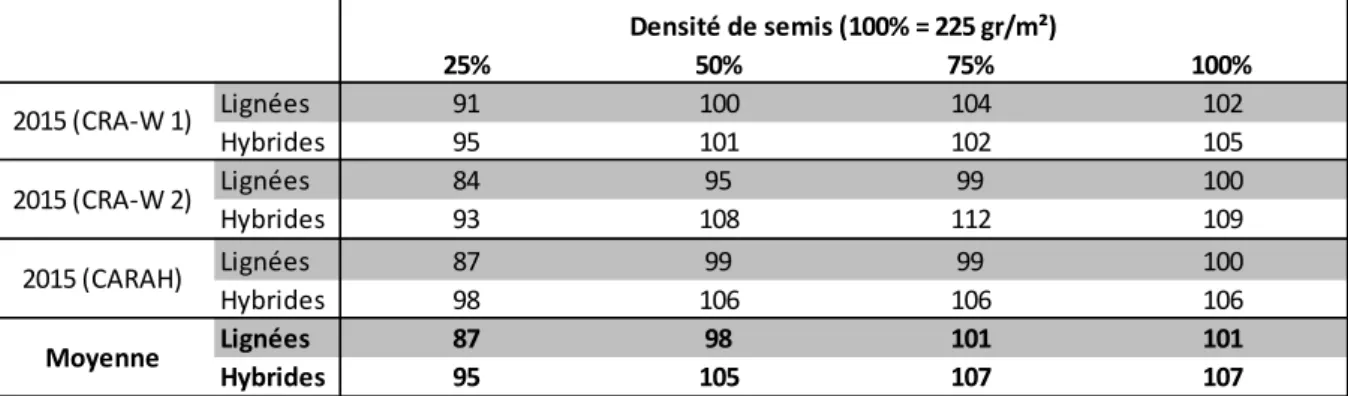 Tableau  4:  Comparaison  de  l'influence  de  quatre  densités  de  se mis  variant  de  100%  à  25%  de  la  densité  recommandée  pour  les  variétés  lignées   sur  le  rendement  (en  pourcent  par  rapport  à  la moyenne de l’essai) de variétés lign