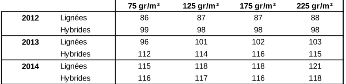 Tableau  3  –  Comparaison  de  l'influence  de  quatre  densités  de  semis  (de  75  à  225  grains/m²)  sur  le  rendement  (en  kg/ha) de variétés lignées et hybrides en escourgeon
