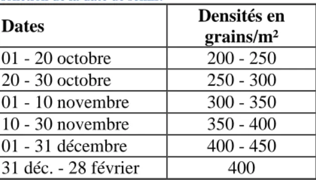 Tableau 2 – Densité de semis en fonction de la date de semis. 
