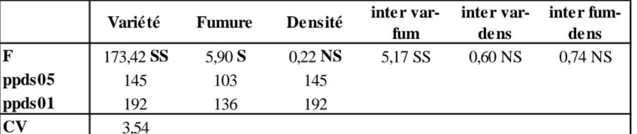 Tableau  3  –  Comparaison  de  l’influence  de  trois  densités  de  semis  sur  le  rendement  de  deux  variétés  hybrides d’escourgeon en quatre lieux du réseau d’essais « Catalogue national » CRA-W, 2012