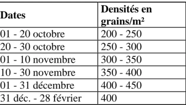 Tableau 1 – Densité de semis en fonction de la date de semis. 