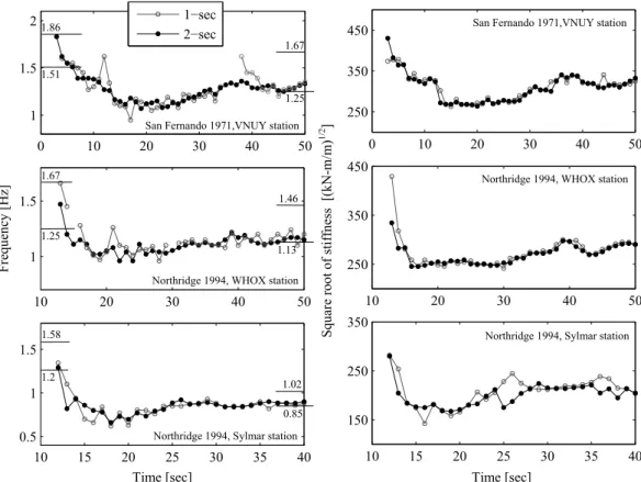 Figure 9: First linearised natural frequency (left column) and global stiffness measure (right column) of a seven-storey building subject to three historical earthquake base excitations [74]