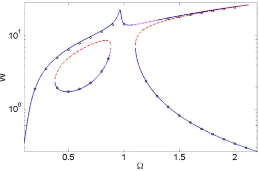 Figure 2: Isolated response curve situated inside the nonlinear frequency response [31]