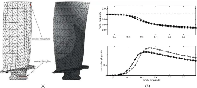 Figure 4: Compressor blade with friction [38]. (a) Finite element model and deformed shape; (b) changes in the natural frequency and modal damping depending on modal amplitude for different numbers of harmonics N h (circles: N h = 1; squares: N h = 3; tria