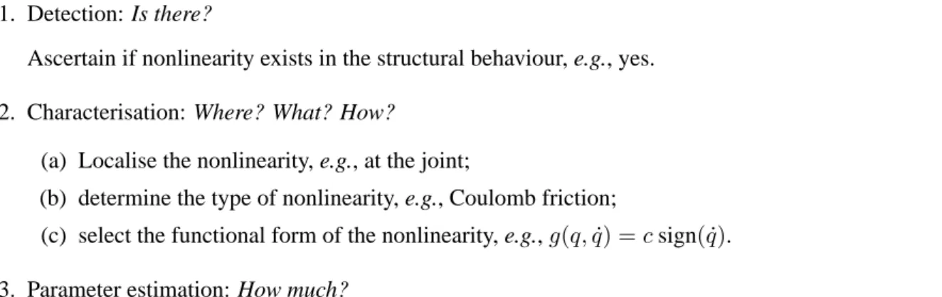 Figure 7: Identification process for nonlinear structural models.