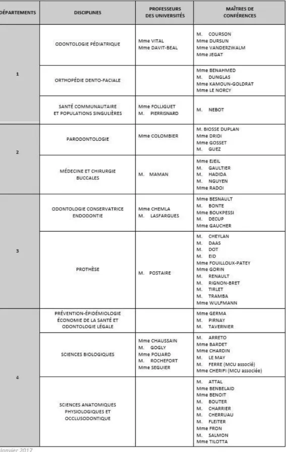 Tableau des enseignants de la Faculté  