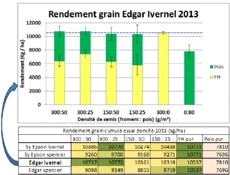 Figure 10.4 – Résultats rendement grain essai densité 2013. 