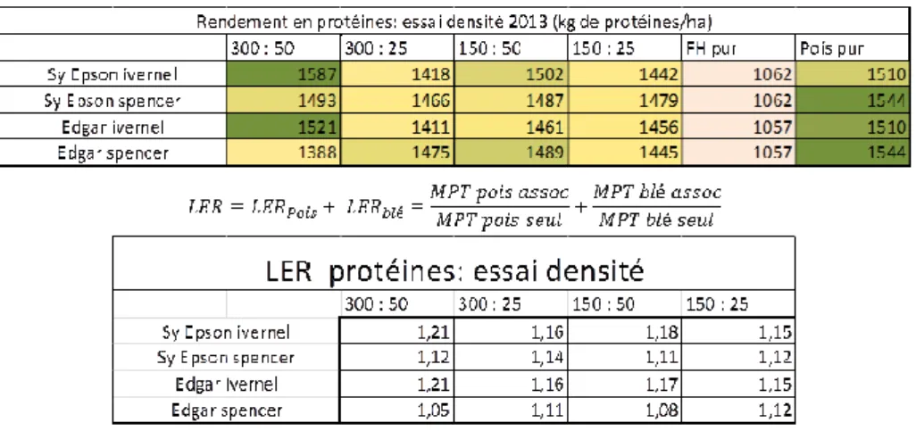 Figure 10.6 – Résultats rendement protéines essai densité 2013. 