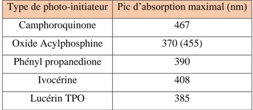 Tableau 1 : Pics d’absorption des photo-initiateurs les plus couramment utilisés dans les RC 