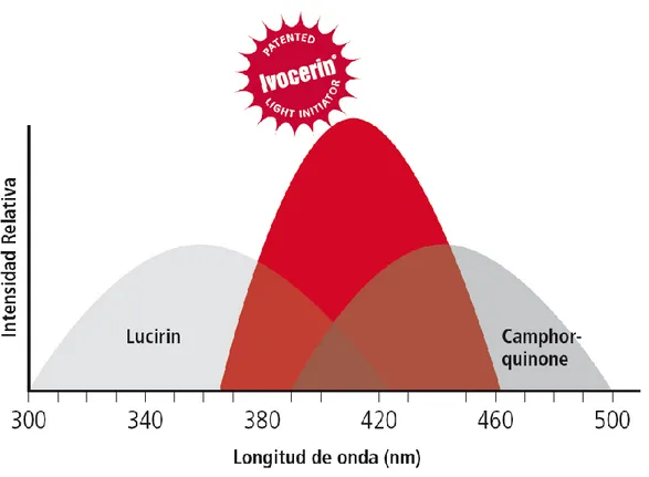 Figure 11 : Intensité relative d’Ivocerin par rapport à Lucirin et CQ  (Mahn - 2014) (18)