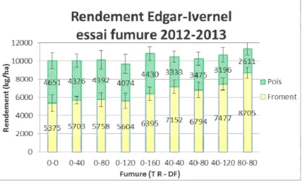 Figure  10.2  –  Résultats  des  rendements  recensés  au  sein  de  l'essai  fumure  pour  l'année  culturale  2012- 2012-2013