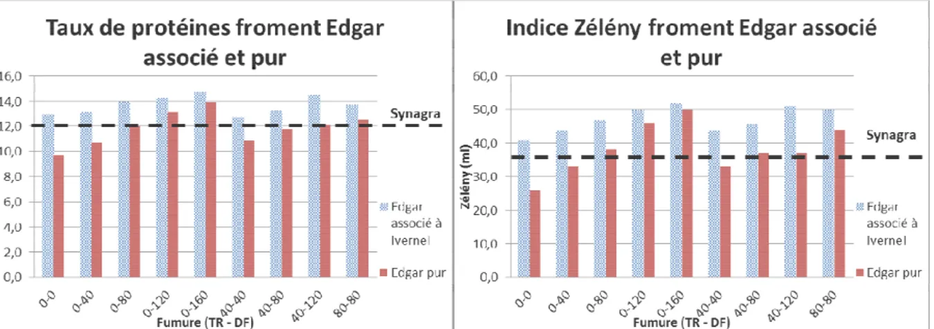 Figure  10.3  –  Evolution  de  la  teneur  en  protéines  et  de  l’indice  Zélény  de  la  variété  de  froment  Edgar  associée à Ivernel ou cultivée pure selon différents niveaux de fumure