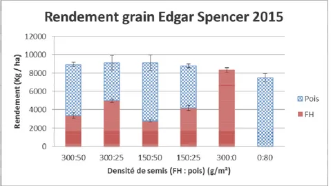 Figure 10.4 – Rendement grain, essais densité année culturale 2014-2015.  Variétés Edgar et Spencer.