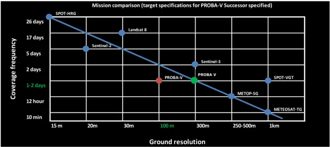 Fig 1:  Comparison of coverage frequency and spatial resolution