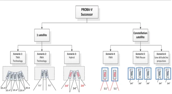 Fig 2: Considered scenario configurations for PROBA-V Successor 