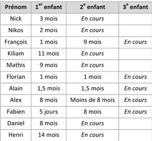 Tableau 2 : Durée des allaitements  