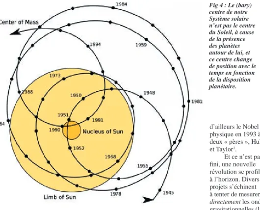 Fig 4 : Le (bary) centre de notre  Système solaire  n’est pas le centre  du Soleil, à cause  de la présence  des planètes  autour de lui, et  ce centre change  de position avec le  temps en fonction  de la disposition  planétaire