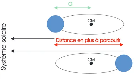Fig 5 : Méthode du délai temporel :  les pulses arrivent trop tôt quand le  pulsar est plus près de la Terre que son  compagnon, et trop tard dans le cas  contraire