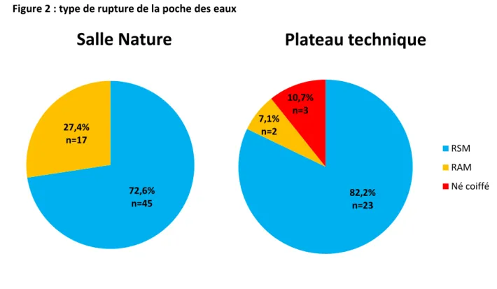 Figure 2 : type de rupture de la poche des eaux 