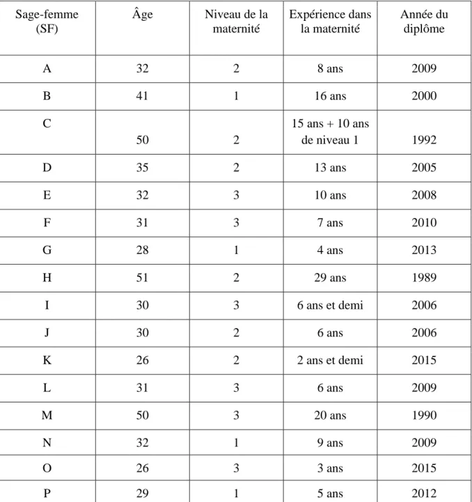 Tableau I : Récapitulatif des sages-femmes interrogées. 