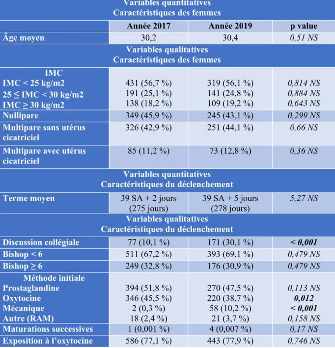 Tableau 2 : Caractéristiques descriptives de la population 