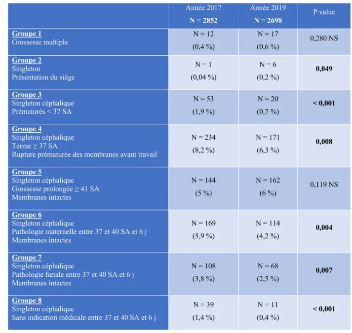 Tableau 4 : Comparaison des déclenchements par groupe selon le nombre d'accouchements par année  Année 2017  N = 2852  Année 2019 N = 2698  P value  Groupe 1  Grossesse multiple  N = 12  (0,4 %)  N = 17  (0,6 %)  0,280 NS  Groupe 2  Singleton  Présentation