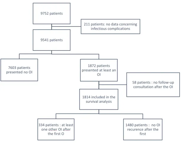 Figure 1: Flowchart  9752 patients 7603 patients presented no OI9541 patients  1872 patients  presented at least an OI334 patients : at least one other OI after