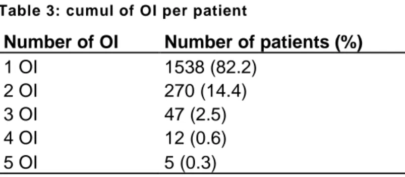 Table 3: cumul of OI per patient 