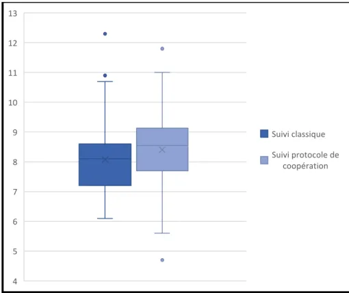 Graphique 2 – Distribution de l’HbA1C à 12 mois de suivi dans les 2 groupes. 