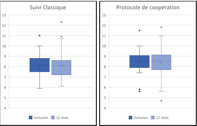 Graphique 3 – Distribution de l’HbA1c à l’inclusion et à 12 mois de suivi dans les 2 groupes