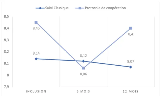 Graphique 4 – Évolution de la moyenne d’HbA1c durant le suivi dans les 2 groupes. 