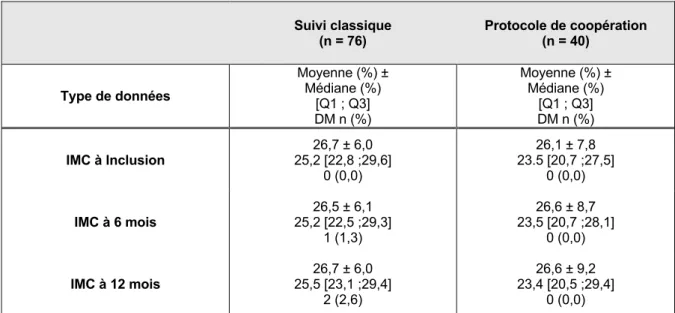 Tableau 9 - Évolution de l’IMC dans les 2 groupes : inclusion, 6 mois et 12 mois de suivi