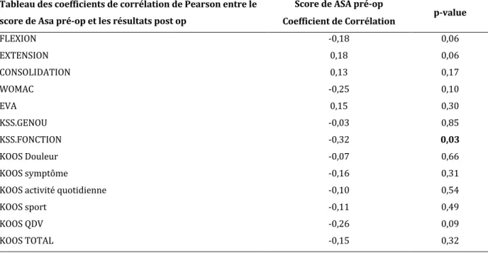 Tableau des coefficients de corrélation de Pearson entre le  score de Asa pré-op et les résultats post op 