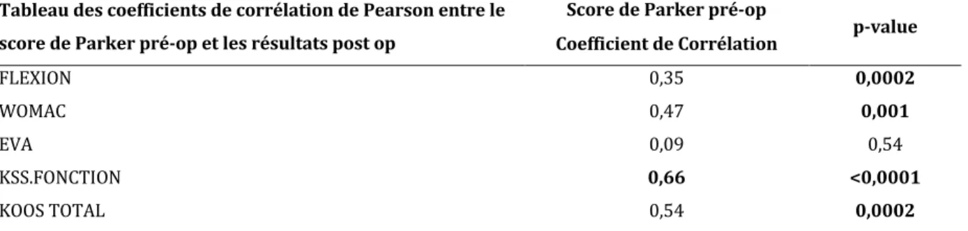 Tableau des coefficients de corrélation de Pearson entre le  score de Parker pré-op et les résultats post op 
