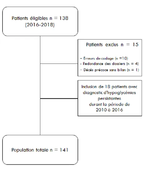 Figure 1 : Flow Chart de l’étude 