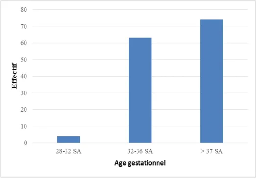 Figure 2 : Répartition des patients en fonction de l’âge gestationnel  
