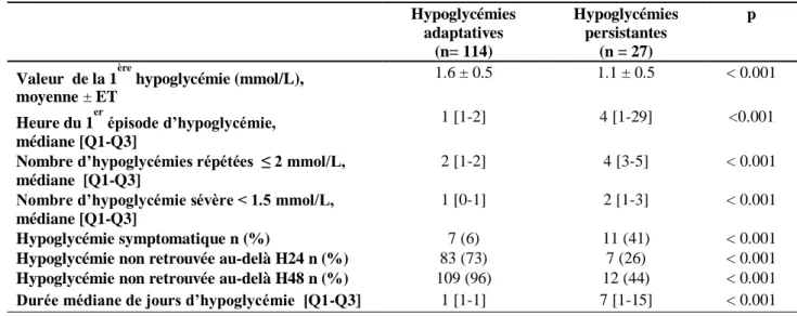 Tableau 3 : Analyse des valeurs glycémiques selon nos deux groupes 