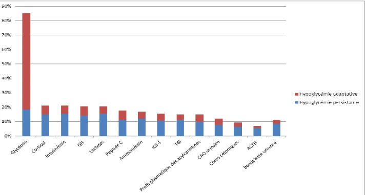 Figure 4 : Analyse du bilan biologique prélevé lors d’une hypoglycémie 