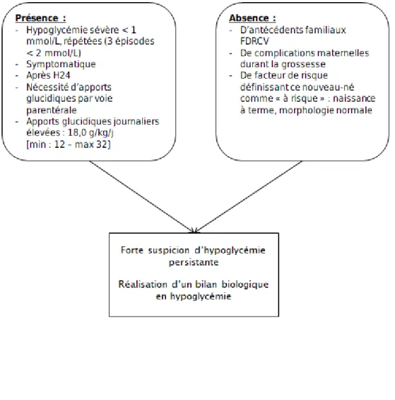 Figure 5 : Organigramme facilitant le repérage des hypoglycémies persistantes 