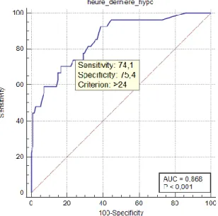 Figure 1 : Courbe ROC en fonction de l'heure de la dernière hypoglycémie 