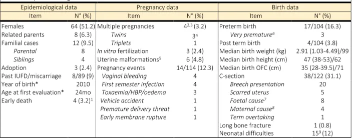 Table 3. Epidemiological information 