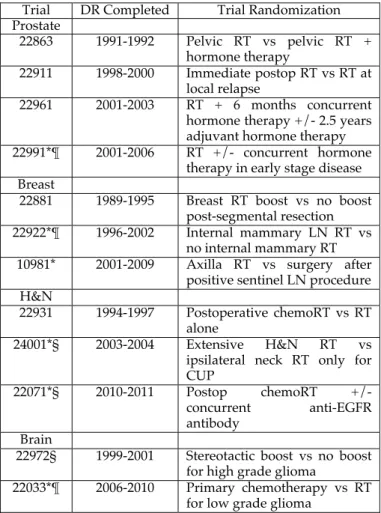Table 1. Summary of trials included in analysis. *Data  available on DR success at first attempt
